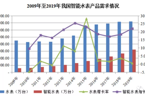 NB-IoT智能水表——告别传统抄表模式