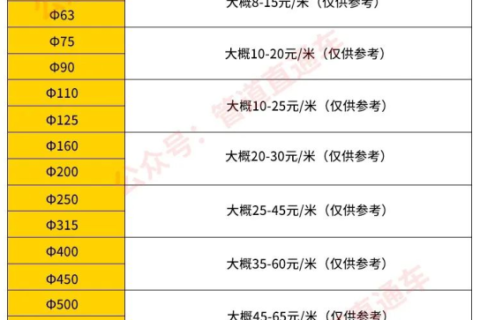 不同规格PE管安装费用参照表