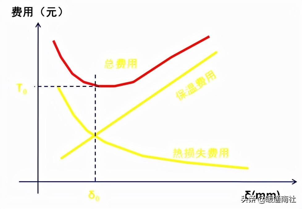 热力管道设计方法