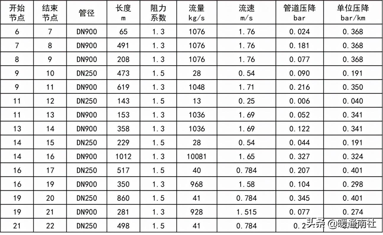 热力管道设计方法