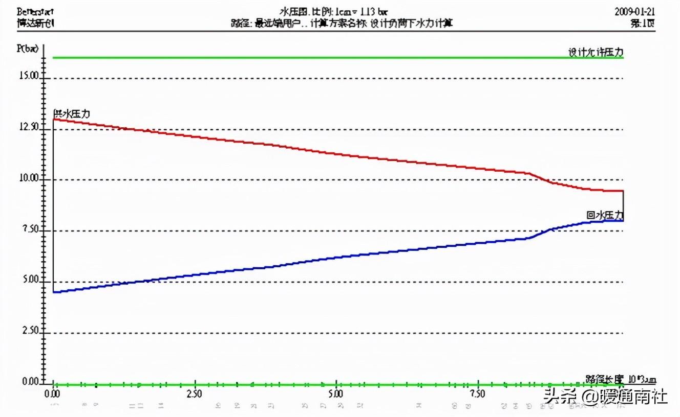 热力管道设计方法