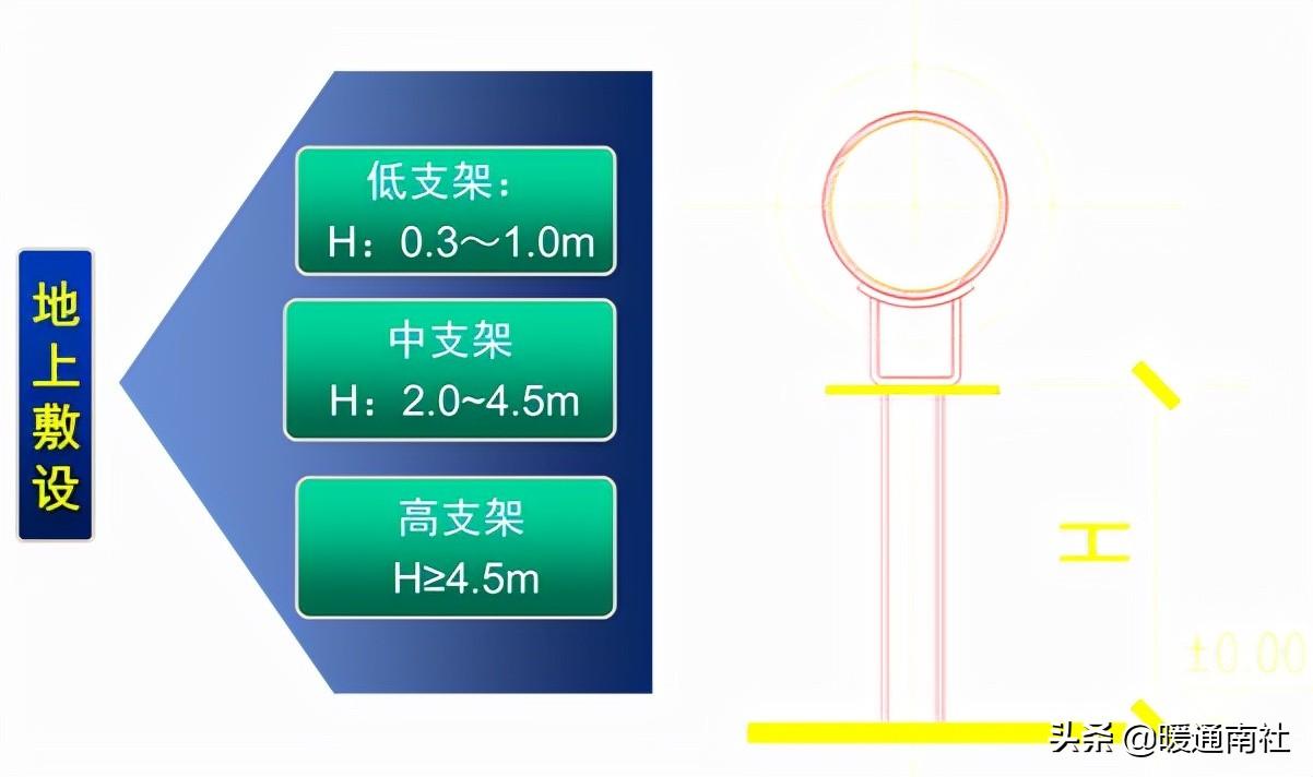 热力管道设计方法