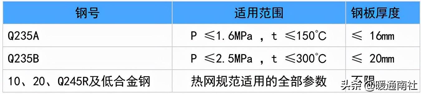 热力管道设计方法