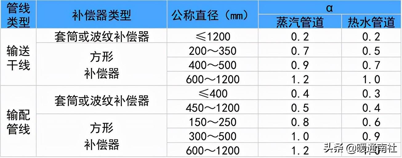 热力管道设计方法