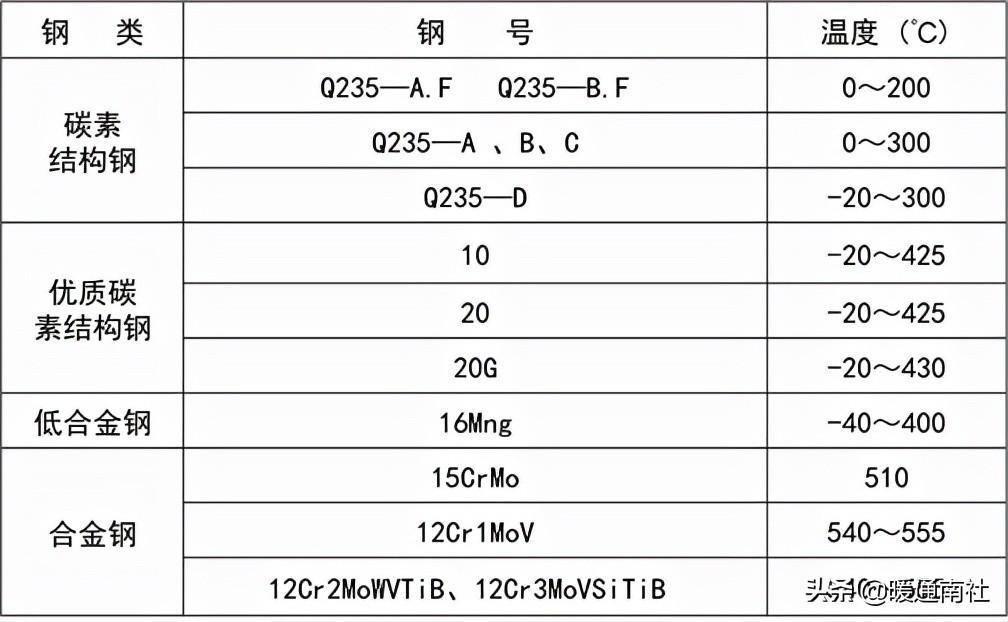 热力管道设计方法