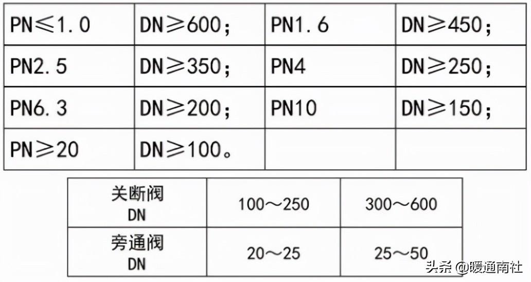 热力管道设计方法