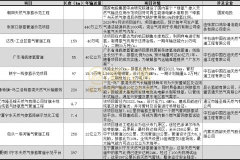 全国掺氢管网规划已超 1200 公里，超千亿氢能市场逐步开启