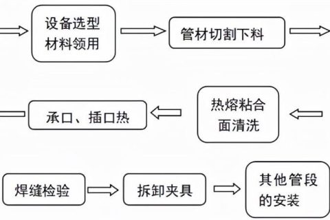 PPR、PE-RT热熔承插焊接施工方法