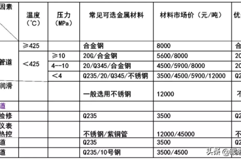 金属管道设计总结