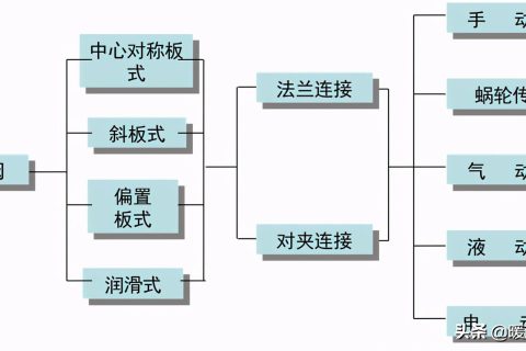 蝶阀的分类、结构、特点