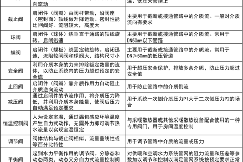 阀门的分类、用途、安装