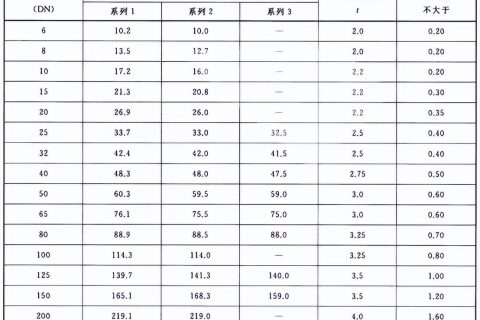 常用管材(钢管)规格表