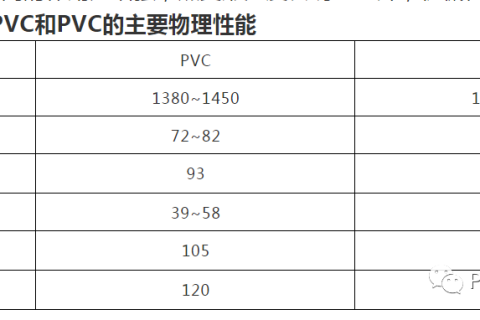 PVC、UPVC、CPVC，如何区分？